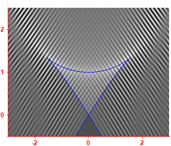 First derivative of the smoothed level density